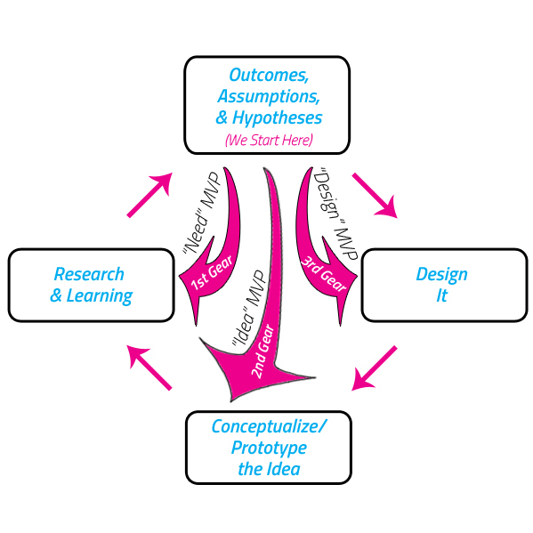 A circular diagram outlining the iterative UX process of learning, designing, and refining.